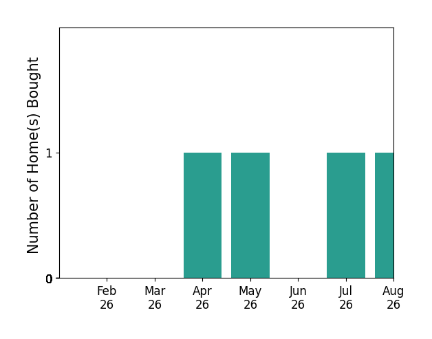 Kristan Stanton helped buy 1 home in April 2026, 1 home in May 2026, 1 home in July 2026, 1 home in August 2026, for a total of 4 homes.