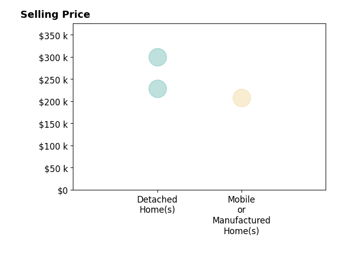 Daniel Haynes's purchased homes include mobile or manufactured homes at $208K, detached homes from $228K to $300K.