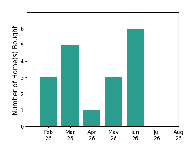 Jerry Bourrell helped buy 3 homes in February 2026, 5 homes in March 2026, 1 home in April 2026, 3 homes in May 2026, 6 homes in June 2026, for a total of 18 homes.