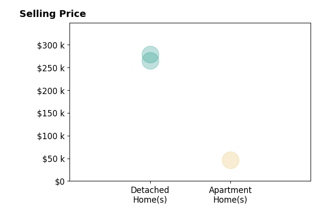 Jan Camp's purchased homes include detached homes from $265K to $278K, apartment homes at $46K.