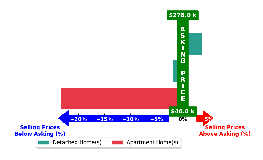 Jan Camp's purchased homes closed 7.2% below asking on average, with 1 homes above, 2 below, and 0 at asking price.