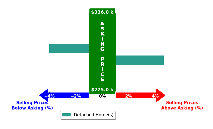 VIP Real Estate Services Jadlot's purchased homes closed 0.3% above asking on average, with 1 homes above, 1 below, and 0 at asking price.
