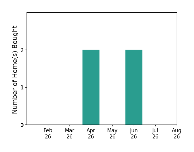 Carl Chmielewski helped buy 2 homes in April 2026, 2 homes in June 2026, for a total of 4 homes.