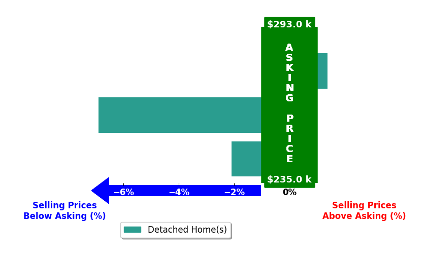 Jason Engel's purchased homes closed 2.5% below asking on average, with 1 homes above, 2 below, and 0 at asking price.