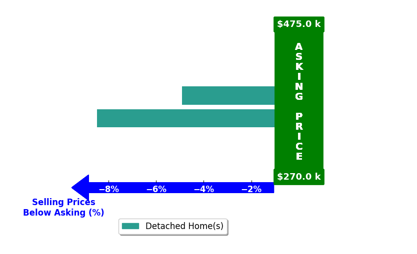 Caren Ermel's purchased homes closed 6.7% below asking on average, with 0 homes above, 2 below, and 0 at asking price.