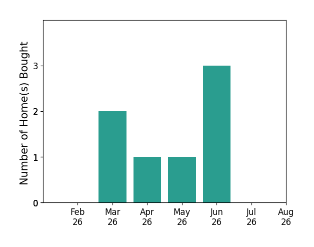 Susan Warren helped buy 2 homes in March 2026, 1 home in April 2026, 1 home in May 2026, 3 homes in June 2026, for a total of 7 homes.