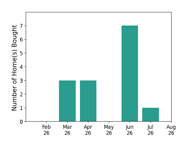 Brendan Lammlein helped buy 3 homes in March 2026, 3 homes in April 2026, 7 homes in June 2026, 1 home in July 2026, for a total of 14 homes.