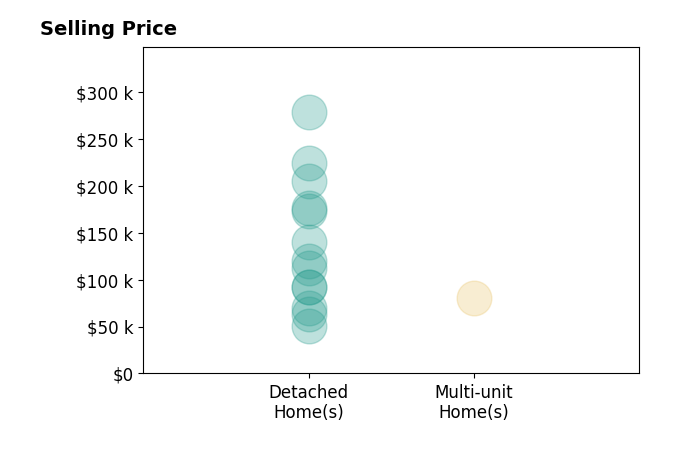 Brendan Lammlein's purchased homes include detached homes from $51K to $278K, multi-unit homes at $80K.