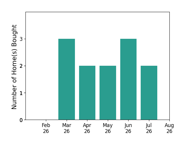 Stephanie Sayles helped buy 3 homes in March 2026, 2 homes in April 2026, 2 homes in May 2026, 3 homes in June 2026, 2 homes in July 2026, for a total of 12 homes.