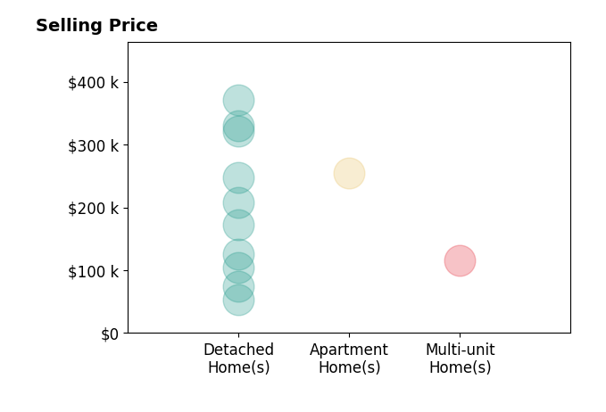 Stephanie Sayles's purchased homes include apartment homes at $255K, detached homes from $52K to $370K, multi-unit homes at $115K.