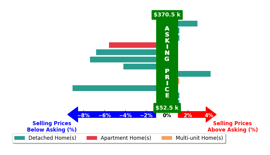 Stephanie Sayles's purchased homes closed 2.1% below asking on average, with 2 homes above, 5 below, and 5 at asking price.