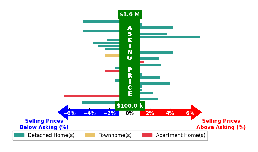 Barbara Wilson's purchased homes closed 0.0% below asking on average, with 11 homes above, 12 below, and 4 at asking price.