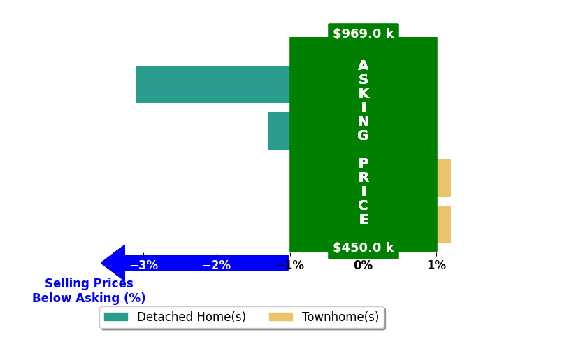 Bar chart comparing asking price vs selling price for Lahoucine Haji
