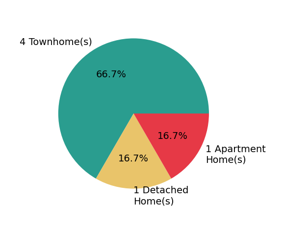 Joseph Gunerman helped buy 1 detached home, 4 townhomes, 1 apartment home.