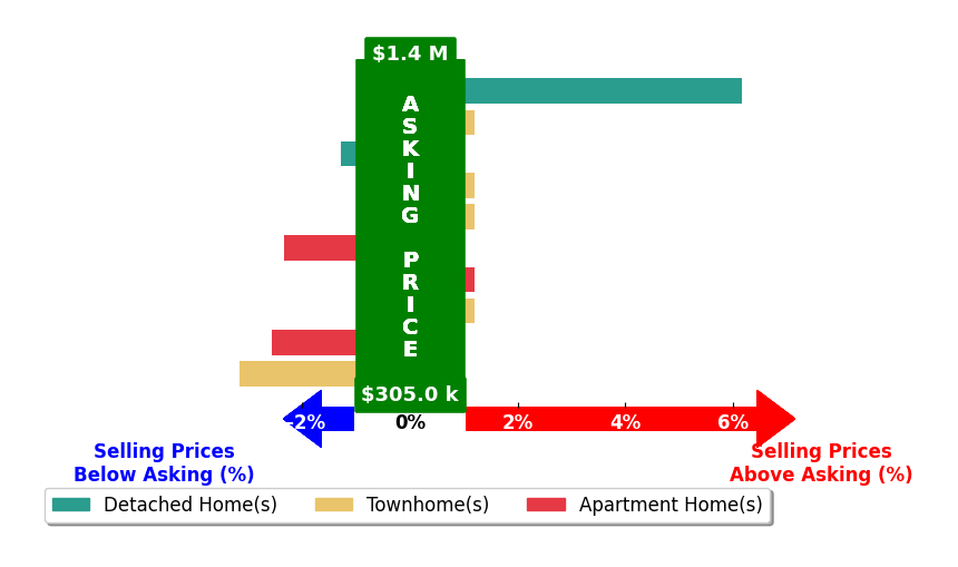 Matt Ferris's purchased homes closed 0.2% below asking on average, with 1 homes above, 4 below, and 5 at asking price.