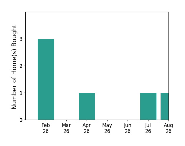 Lacy Orazine helped buy 3 homes in February 2026, 1 home in April 2026, 1 home in July 2026, 1 home in August 2026, for a total of 6 homes.