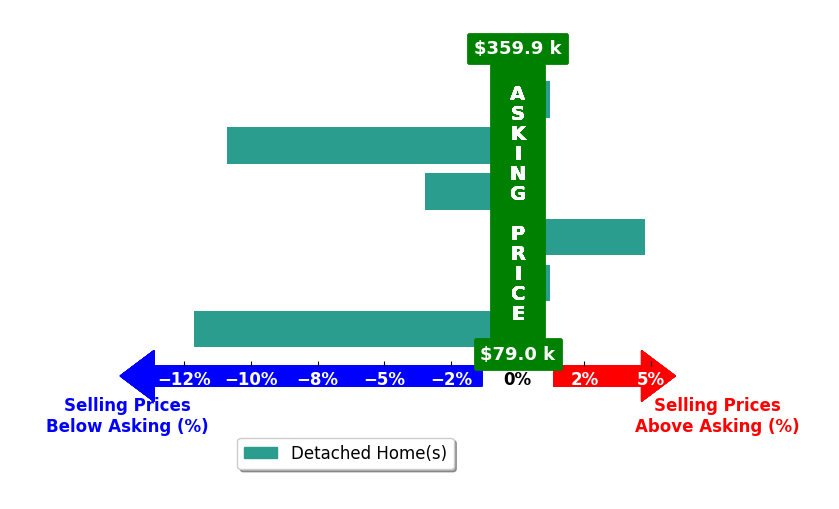 Lacy Orazine's purchased homes closed 3.6% below asking on average, with 1 homes above, 3 below, and 2 at asking price.