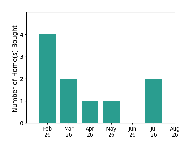 Penny Miller helped buy 4 homes in February 2026, 2 homes in March 2026, 1 home in April 2026, 1 home in May 2026, 2 homes in July 2026, for a total of 10 homes.