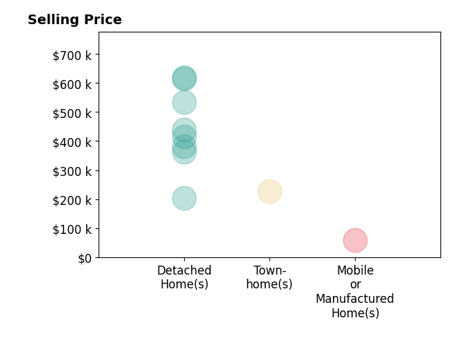 Penny Miller's purchased homes include townhomes at $228K, detached homes from $205K to $620K, mobile or manufactured homes at $60K.