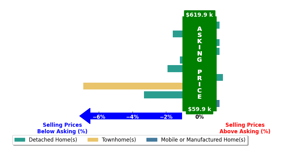 Penny Miller's purchased homes closed 1.3% below asking on average, with 1 homes above, 5 below, and 4 at asking price.