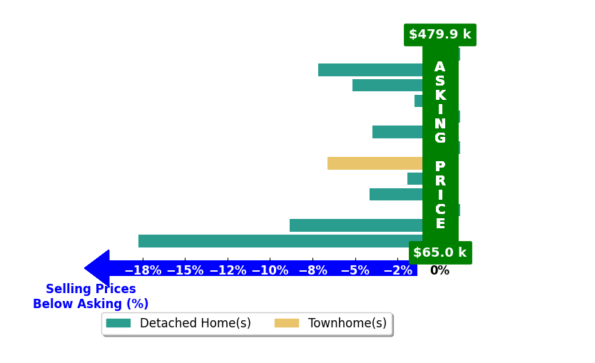 Freddy Guerra's purchased homes closed 4.4% below asking on average, with 0 homes above, 9 below, and 4 at asking price.