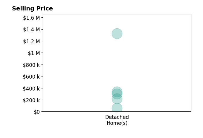 Hollie Higgins's purchased homes include detached homes from $60K to $1.3M.