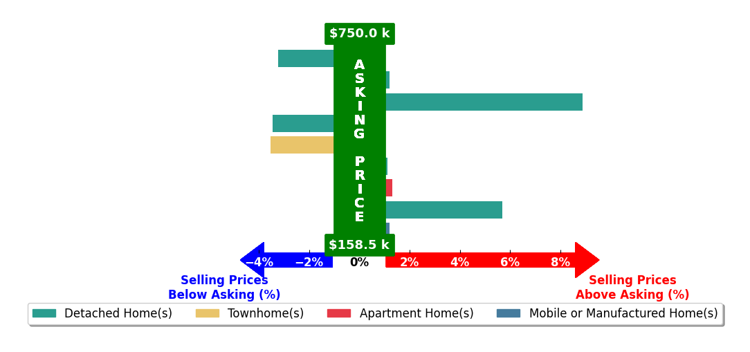 Cathy OBerry's purchased homes closed 0.8% above asking on average, with 4 homes above, 3 below, and 2 at asking price.