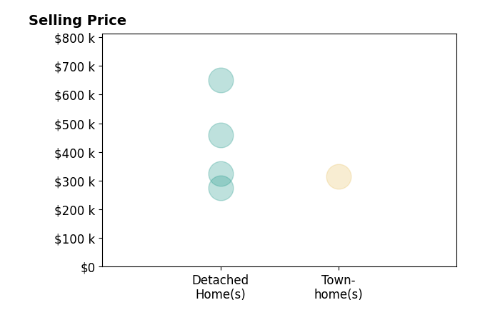 Chris Vonderau's purchased homes include townhomes at $315K, detached homes from $275K to $650K.
