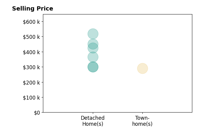Donna Walker's purchased homes include detached homes from $300K to $518K, townhomes at $291K.