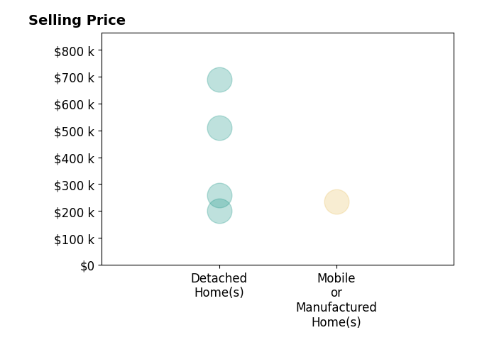 Wendy Washburn's purchased homes include detached homes from $200K to $690K, mobile or manufactured homes at $235K.