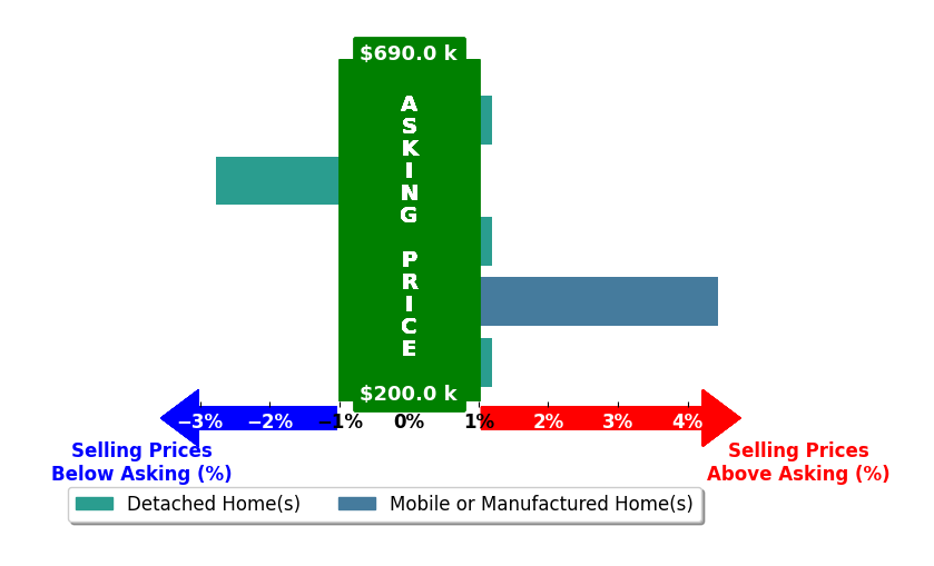 Wendy Washburn's purchased homes closed 0.1% above asking on average, with 1 homes above, 1 below, and 3 at asking price.