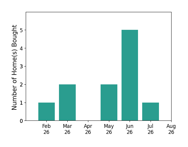 Michael Jenkins helped buy 1 home in February 2026, 2 homes in March 2026, 2 homes in May 2026, 5 homes in June 2026, 1 home in July 2026, for a total of 11 homes.