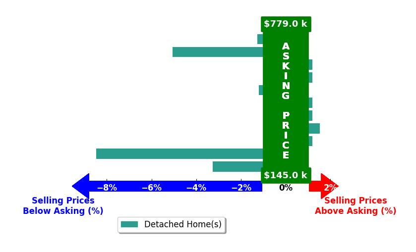 Michael Jenkins's purchased homes closed 1.7% below asking on average, with 1 homes above, 5 below, and 5 at asking price.
