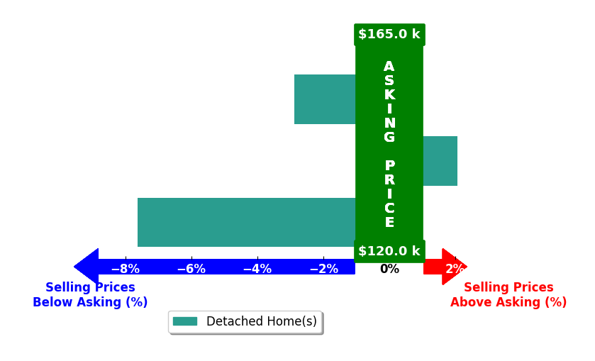 Austin Freeman's purchased homes closed 2.8% below asking on average, with 1 homes above, 2 below, and 0 at asking price.