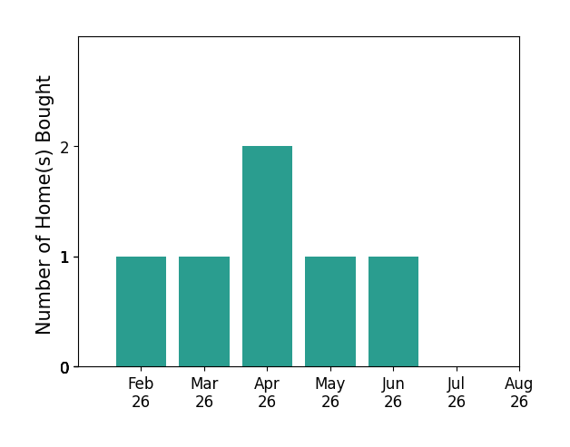 Sofia Doan helped buy 1 home in February 2026, 1 home in March 2026, 2 homes in April 2026, 1 home in May 2026, 1 home in June 2026, for a total of 6 homes.