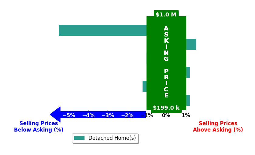 Sofia Doan's purchased homes closed 1.0% below asking on average, with 1 homes above, 3 below, and 2 at asking price.