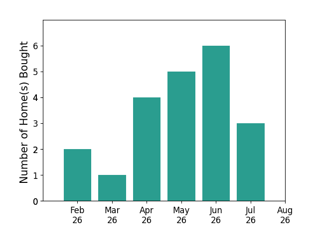 Amanda Bates helped buy 2 homes in February 2026, 1 home in March 2026, 4 homes in April 2026, 5 homes in May 2026, 6 homes in June 2026, 3 homes in July 2026, for a total of 21 homes.