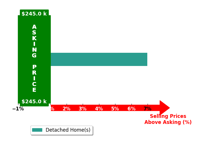 Krista Doss's purchased homes closed 7.0% above asking on average, with 1 homes above, 0 below, and 0 at asking price.