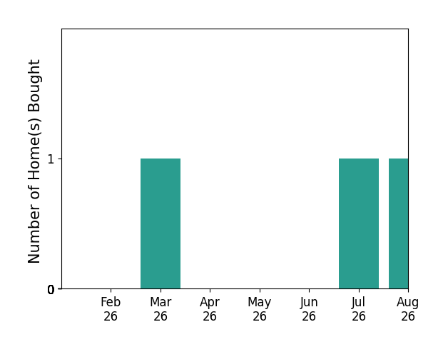 Lauren Preston helped buy 1 home in March 2026, 1 home in July 2026, 1 home in August 2026, for a total of 3 homes.