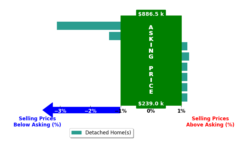 Shannon Dawson's purchased homes closed 0.5% below asking on average, with 1 homes above, 2 below, and 5 at asking price.