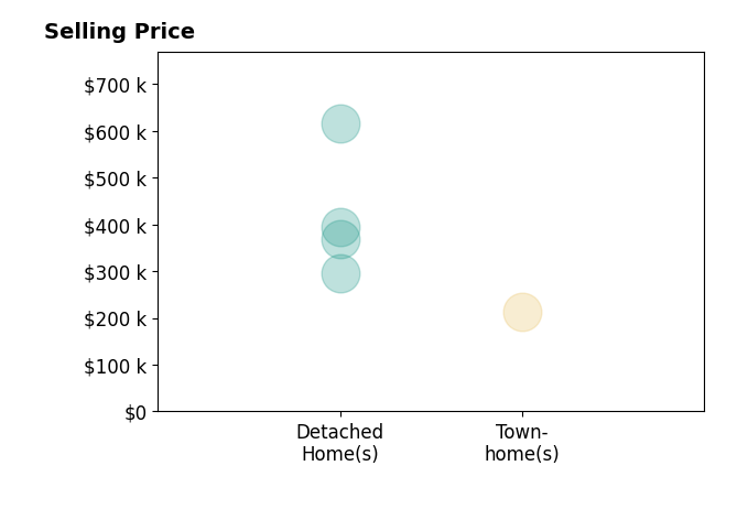 Tainielle Humes's purchased homes include detached homes from $295K to $615K, townhomes at $213K.