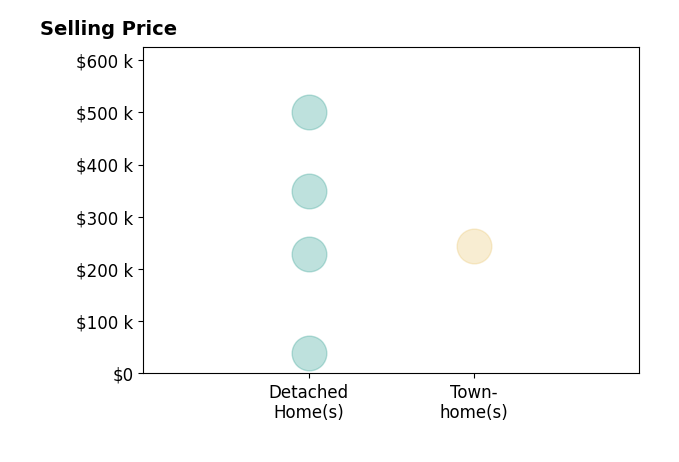 Arthur Bice's purchased homes include detached homes from $40K to $500K, townhomes at $245K.