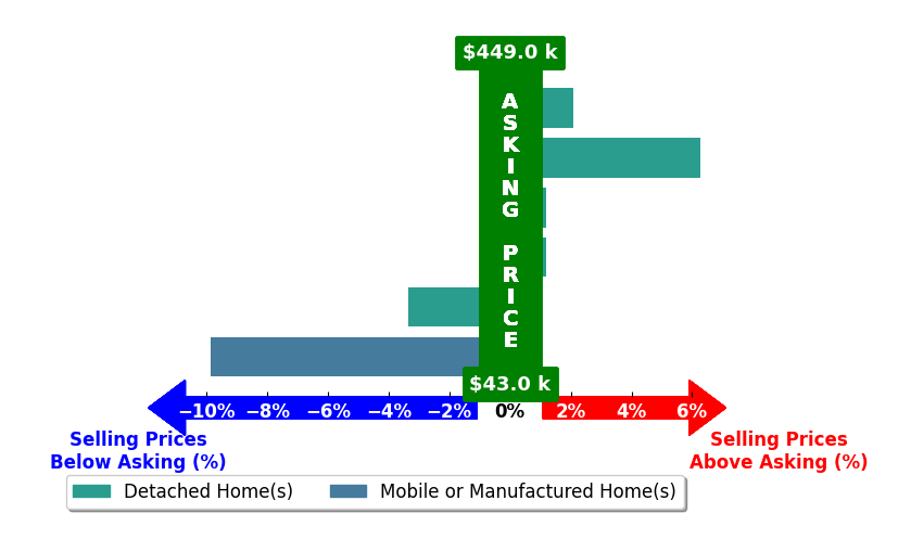Mishae Dickerson's purchased homes closed 0.9% below asking on average, with 2 homes above, 2 below, and 2 at asking price.
