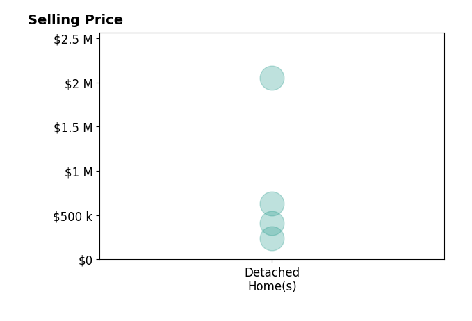Erle Fairly's purchased homes include detached homes from $243K to $2.0M.