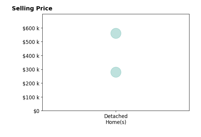 Jen Harris's purchased homes include detached homes from $280K to $560K.