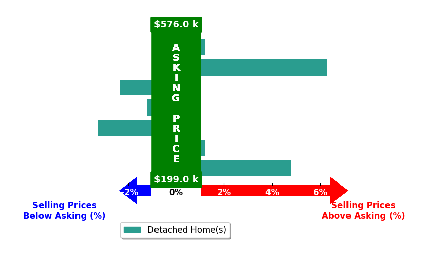 Jennifer Grostick's purchased homes closed 0.5% above asking on average, with 2 homes above, 3 below, and 2 at asking price.