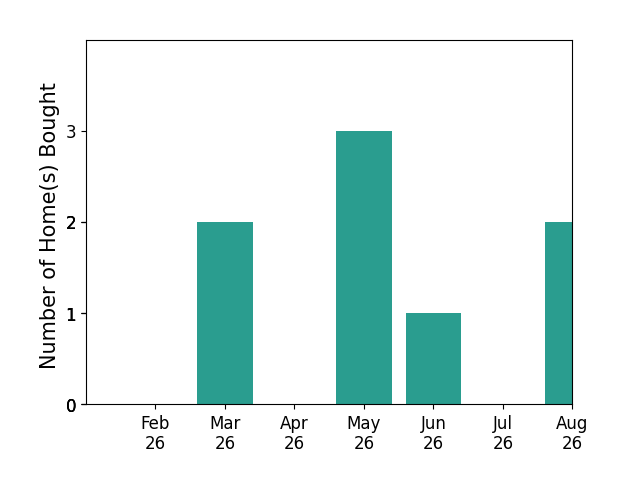 Micah Martin helped buy 2 homes in March 2026, 3 homes in May 2026, 1 home in June 2026, 2 homes in August 2026, for a total of 8 homes.