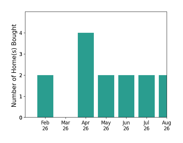 Dustin Lewis helped buy 2 homes in February 2026, 4 homes in April 2026, 2 homes in May 2026, 2 homes in June 2026, 2 homes in July 2026, 2 homes in August 2026, for a total of 14 homes.