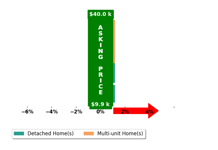 Elecia Elmore's purchased homes closed 0.0% at asking on average, with 0 homes above, 0 below, and 4 at asking price.