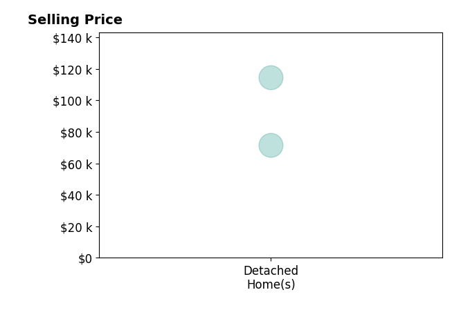 Emerson Lovelace's purchased homes include detached homes from $72K to $114K.
